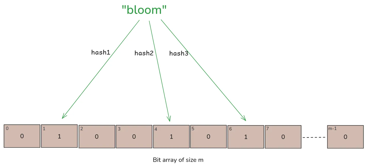 Bit array after inserting bloom