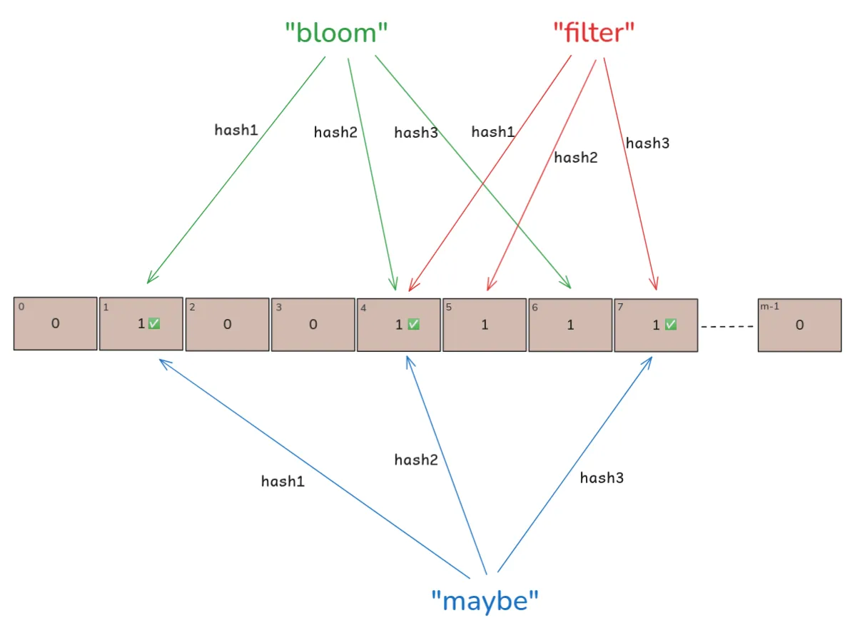 Bit array showing collision