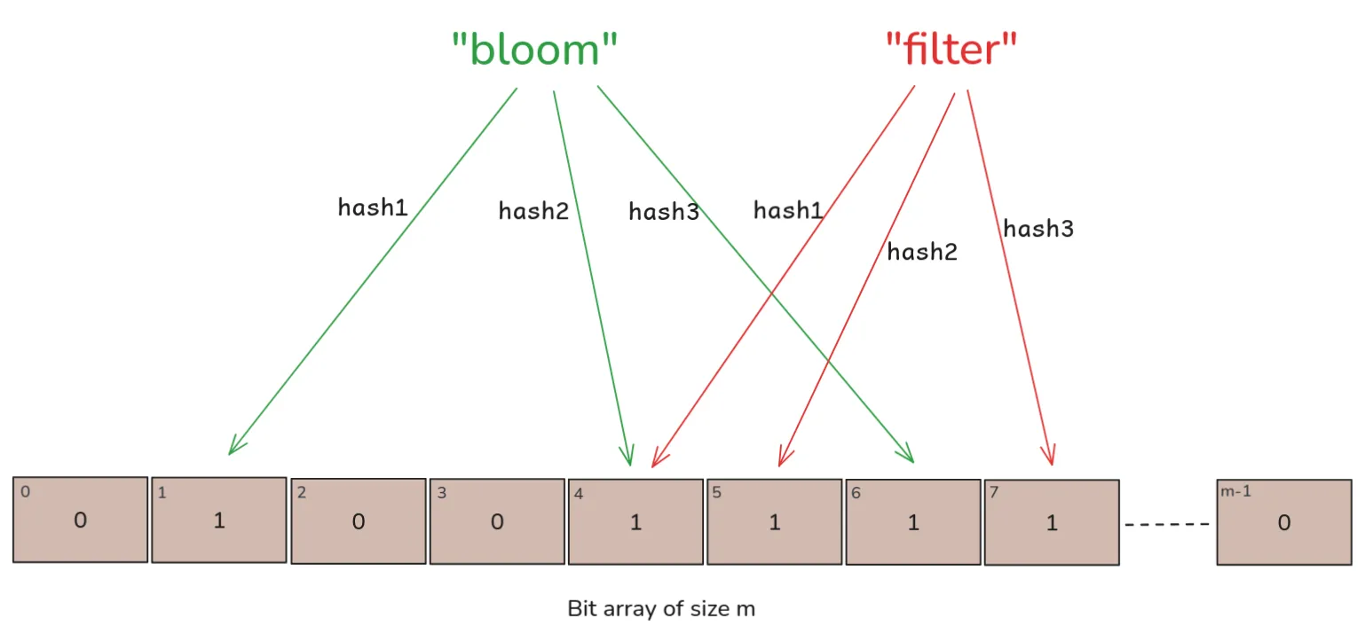 Bit array after inserting filter