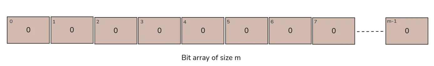 Bit array initialized to all zeros