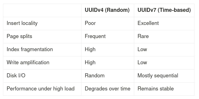UUIDv4 vs UUIDv7 comparison