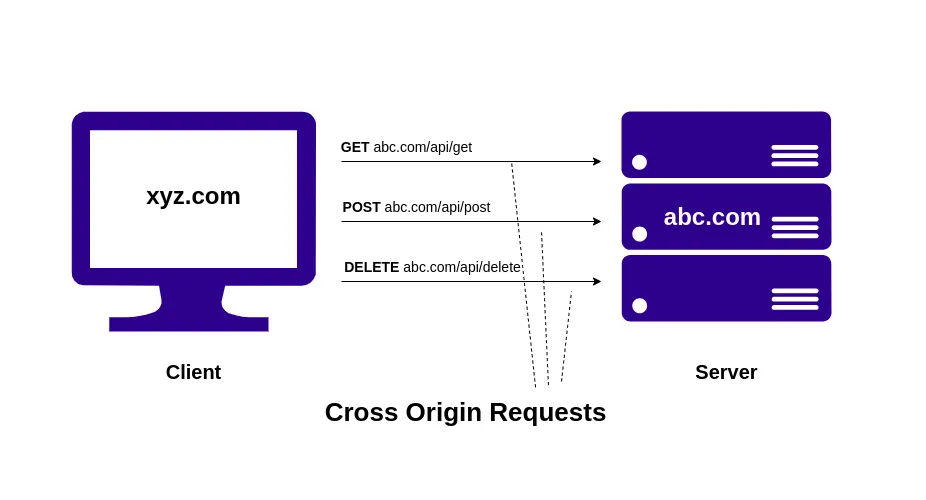 Cross Origin Requests