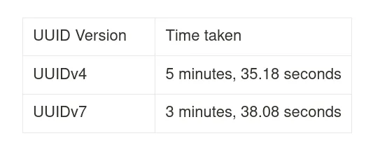Insert performance graph