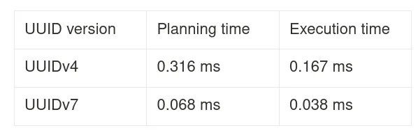 Point lookup comparison
