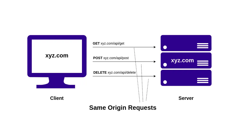 Same Origin Requests
