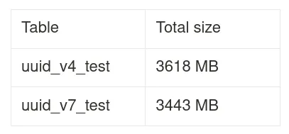 UUIDv4 vs UUIDv7 table size