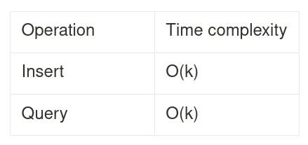 Time complexity diagram