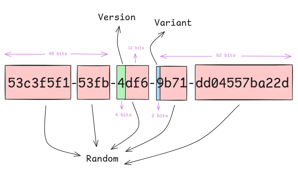 Bit-level structure of UUIDv4