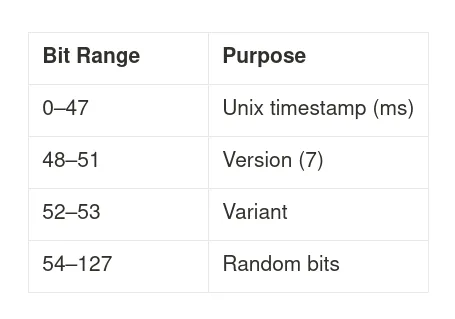 Bit layout of UUIDv7